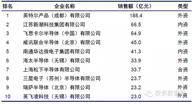 半導體投資分析