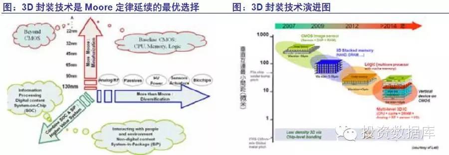 半導體投資分析