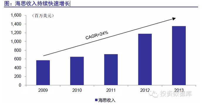 半導體投資分析