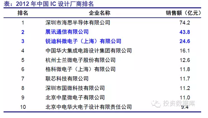 半導體投資分析