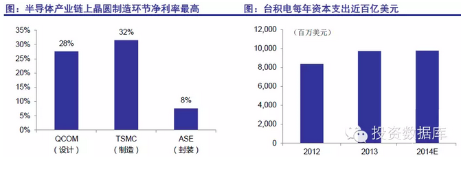 半導體投資分析