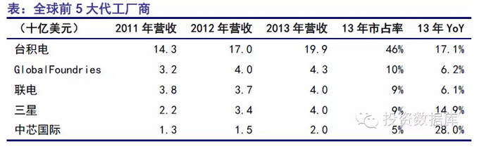 半導體投資分析