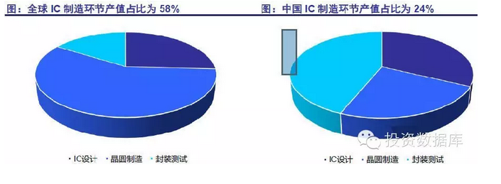 半導體投資分析