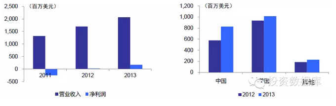 半導體投資分析