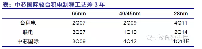 半導體投資分析